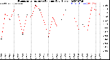 Milwaukee Weather Evapotranspiration<br>vs Rain per Day<br>(Inches)