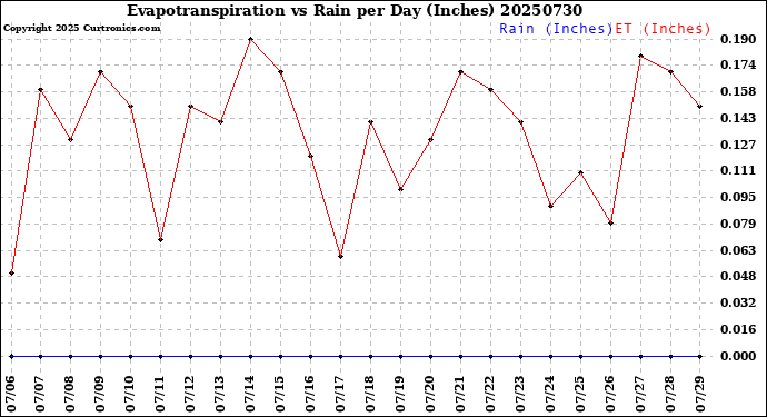 Milwaukee Weather Evapotranspiration<br>vs Rain per Day<br>(Inches)
