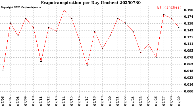 Milwaukee Weather Evapotranspiration<br>per Day (Inches)