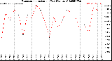 Milwaukee Weather Evapotranspiration<br>per Day (Ozs sq/ft)