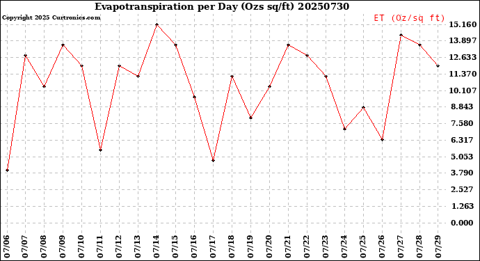 Milwaukee Weather Evapotranspiration<br>per Day (Ozs sq/ft)