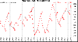 Milwaukee Weather Heat Index<br>Daily High
