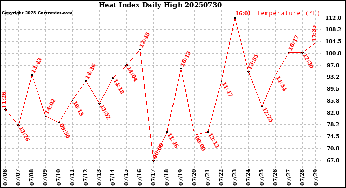 Milwaukee Weather Heat Index<br>Daily High