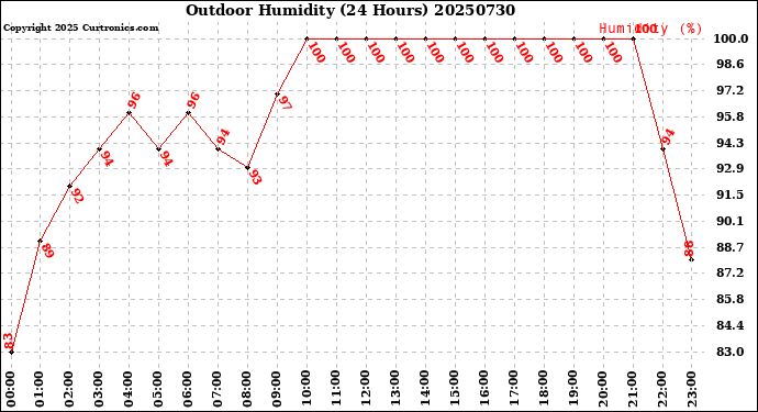 Milwaukee Weather Outdoor Humidity<br>(24 Hours)