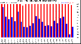 Milwaukee Weather Outdoor Humidity<br>Daily High/Low
