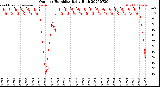Milwaukee Weather Outdoor Humidity<br>Daily High