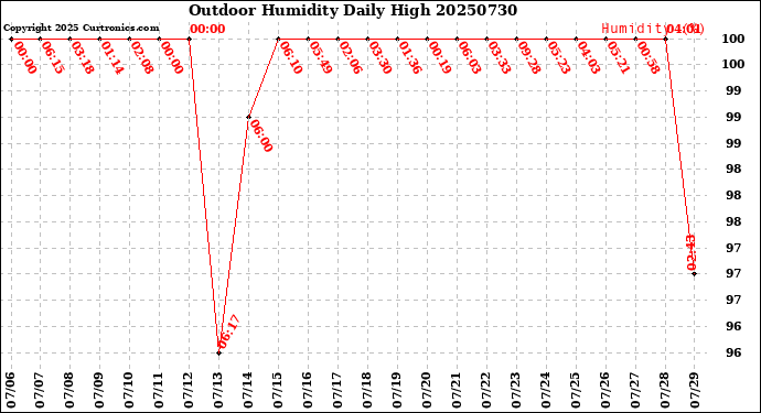 Milwaukee Weather Outdoor Humidity<br>Daily High