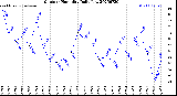 Milwaukee Weather Outdoor Humidity<br>Daily Low