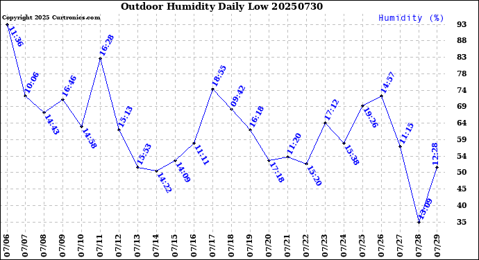 Milwaukee Weather Outdoor Humidity<br>Daily Low