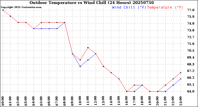 Milwaukee Weather Outdoor Temperature<br>vs Wind Chill<br>(24 Hours)