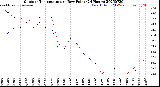 Milwaukee Weather Outdoor Temperature<br>vs Dew Point<br>(24 Hours)
