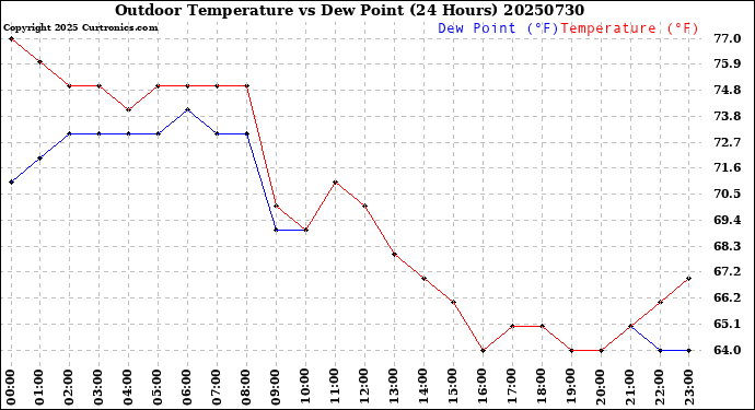 Milwaukee Weather Outdoor Temperature<br>vs Dew Point<br>(24 Hours)