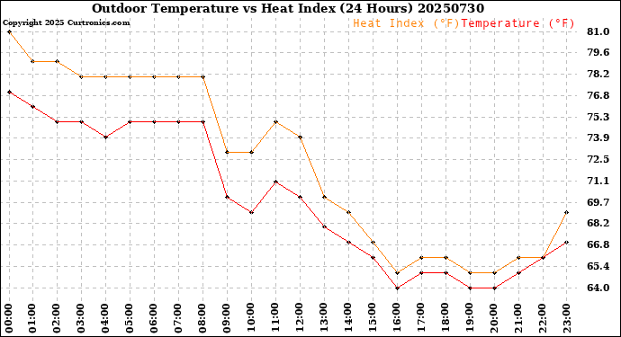 Milwaukee Weather Outdoor Temperature<br>vs Heat Index<br>(24 Hours)