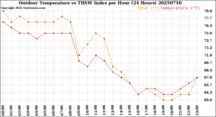Milwaukee Weather Outdoor Temperature<br>vs THSW Index<br>per Hour<br>(24 Hours)