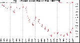 Milwaukee Weather Outdoor Temperature<br>per Hour<br>(24 Hours)