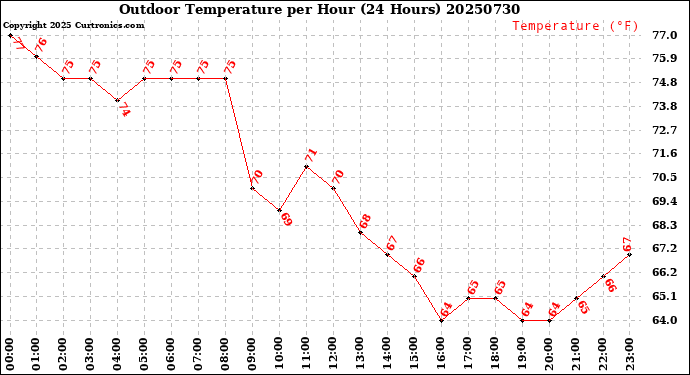 Milwaukee Weather Outdoor Temperature<br>per Hour<br>(24 Hours)