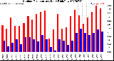 Milwaukee Weather Outdoor Temperature<br>Daily High/Low
