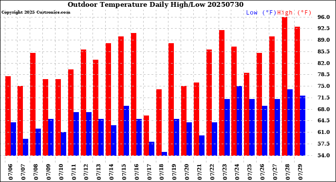 Milwaukee Weather Outdoor Temperature<br>Daily High/Low