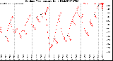 Milwaukee Weather Outdoor Temperature<br>Daily High
