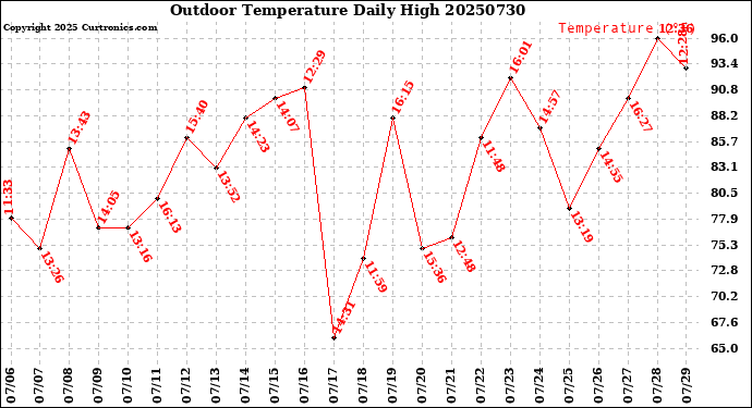 Milwaukee Weather Outdoor Temperature<br>Daily High