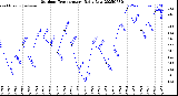Milwaukee Weather Outdoor Temperature<br>Daily Low