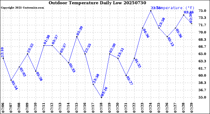 Milwaukee Weather Outdoor Temperature<br>Daily Low