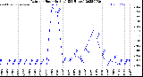 Milwaukee Weather Rain<br>per Hour<br>(Inches)<br>(24 Hours)