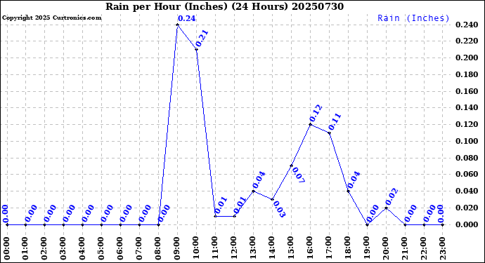 Milwaukee Weather Rain<br>per Hour<br>(Inches)<br>(24 Hours)