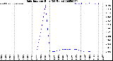 Milwaukee Weather Rain Rate<br>per Hour<br>(24 Hours)