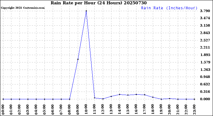 Milwaukee Weather Rain Rate<br>per Hour<br>(24 Hours)
