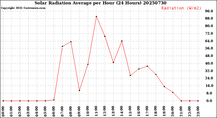 Milwaukee Weather Solar Radiation Average<br>per Hour<br>(24 Hours)