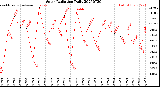 Milwaukee Weather Solar Radiation<br>Daily