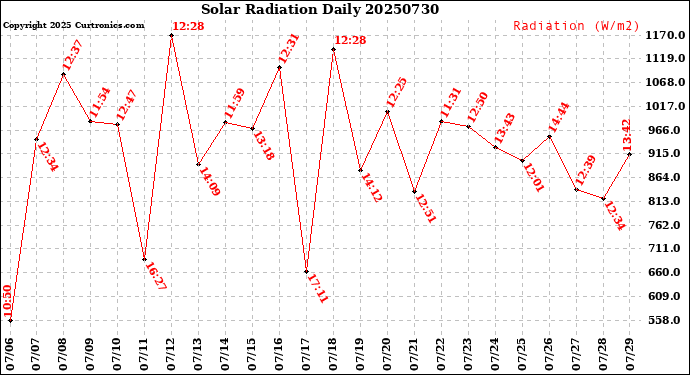 Milwaukee Weather Solar Radiation<br>Daily