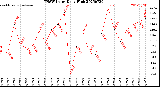 Milwaukee Weather THSW Index<br>Daily High
