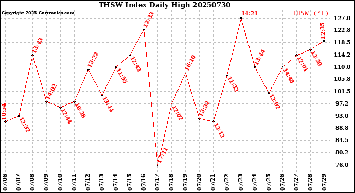 Milwaukee Weather THSW Index<br>Daily High