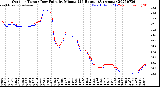 Milwaukee Weather Outdoor Temp / Dew Point<br>by Minute<br>(24 Hours) (Alternate)