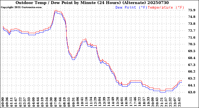 Milwaukee Weather Outdoor Temp / Dew Point<br>by Minute<br>(24 Hours) (Alternate)