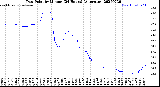Milwaukee Weather Dew Point<br>by Minute<br>(24 Hours) (Alternate)