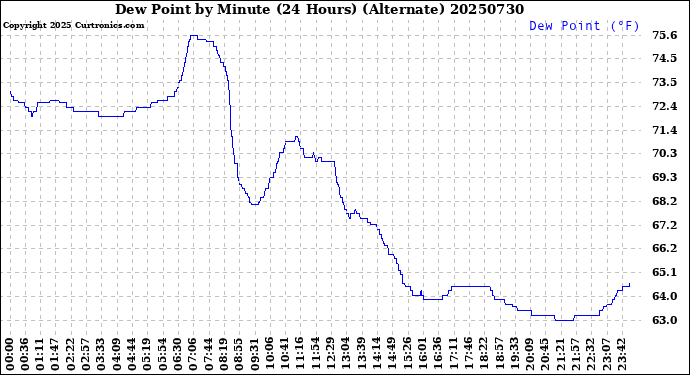 Milwaukee Weather Dew Point<br>by Minute<br>(24 Hours) (Alternate)