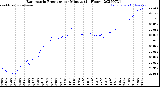 Milwaukee Weather Barometric Pressure<br>per Minute<br>(24 Hours)