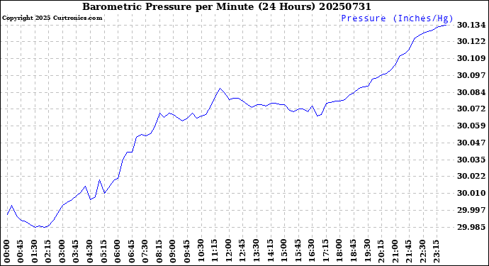 Milwaukee Weather Barometric Pressure<br>per Minute<br>(24 Hours)