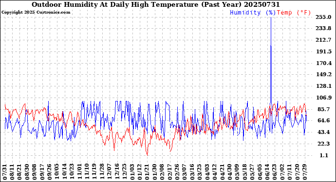 Milwaukee Weather Outdoor Humidity<br>At Daily High<br>Temperature<br>(Past Year)