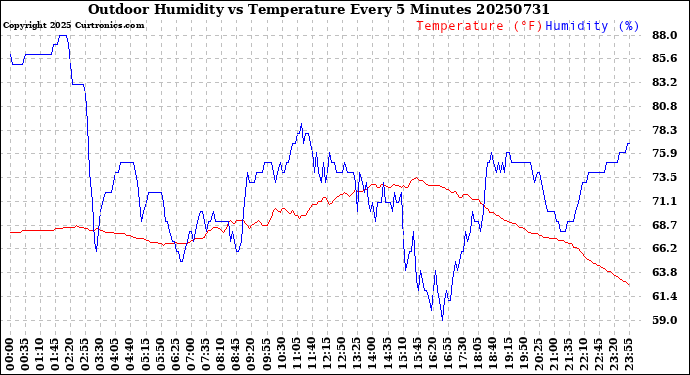 Milwaukee Weather Outdoor Humidity<br>vs Temperature<br>Every 5 Minutes