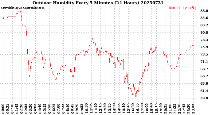 Milwaukee Weather Outdoor Humidity<br>Every 5 Minutes<br>(24 Hours)