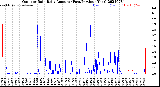 Milwaukee Weather Outdoor Rain<br>Daily Amount<br>(Past/Previous Year)