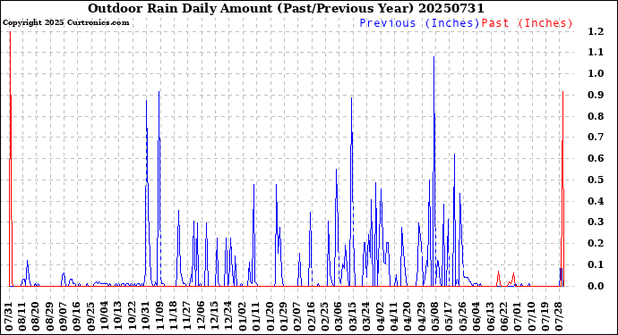 Milwaukee Weather Outdoor Rain<br>Daily Amount<br>(Past/Previous Year)