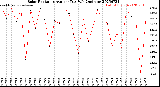 Milwaukee Weather Solar Radiation<br>Avg per Day W/m2/minute