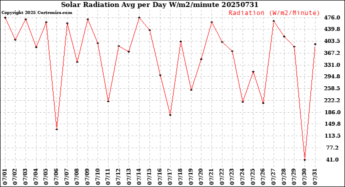 Milwaukee Weather Solar Radiation<br>Avg per Day W/m2/minute