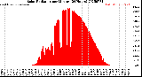 Milwaukee Weather Solar Radiation<br>per Minute<br>(24 Hours)