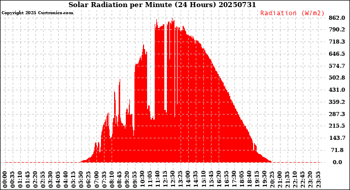 Milwaukee Weather Solar Radiation<br>per Minute<br>(24 Hours)